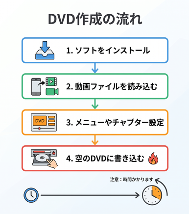 オーサリングソフトを使ってDVDを作成する手順